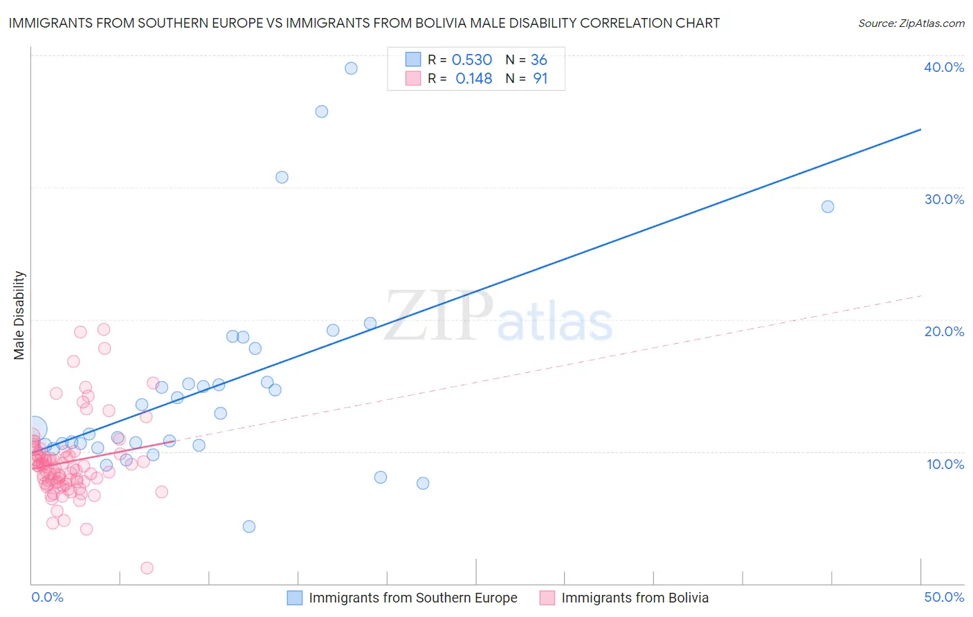 Immigrants from Southern Europe vs Immigrants from Bolivia Male Disability