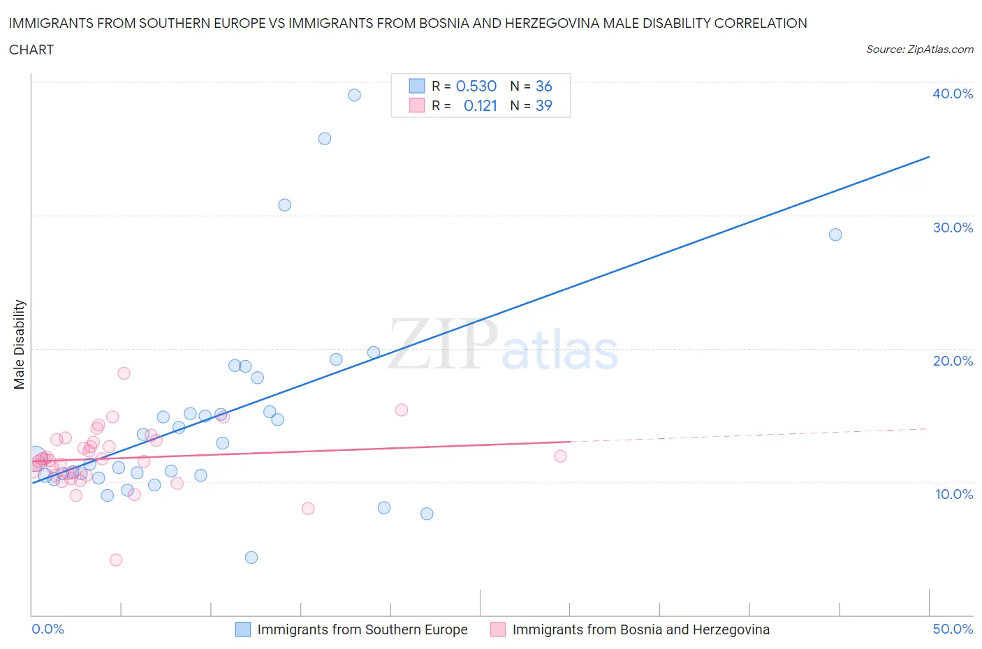 Immigrants from Southern Europe vs Immigrants from Bosnia and Herzegovina Male Disability
