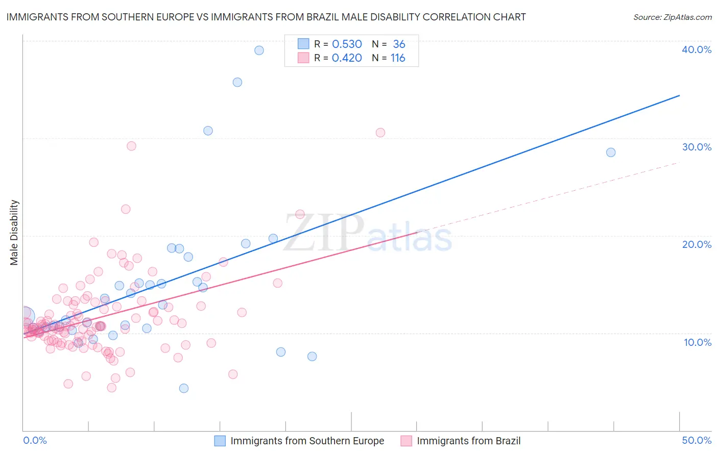Immigrants from Southern Europe vs Immigrants from Brazil Male Disability