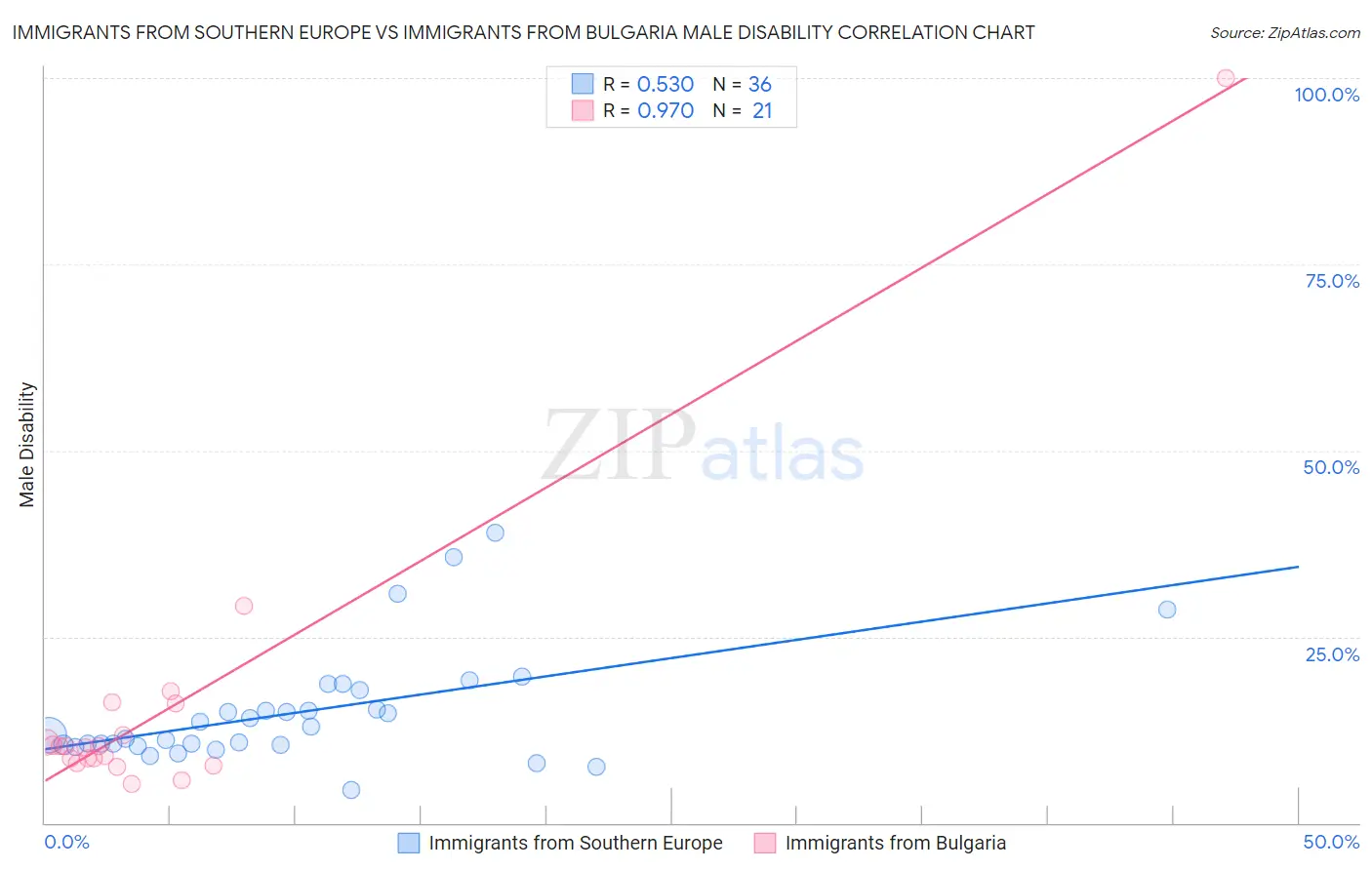 Immigrants from Southern Europe vs Immigrants from Bulgaria Male Disability