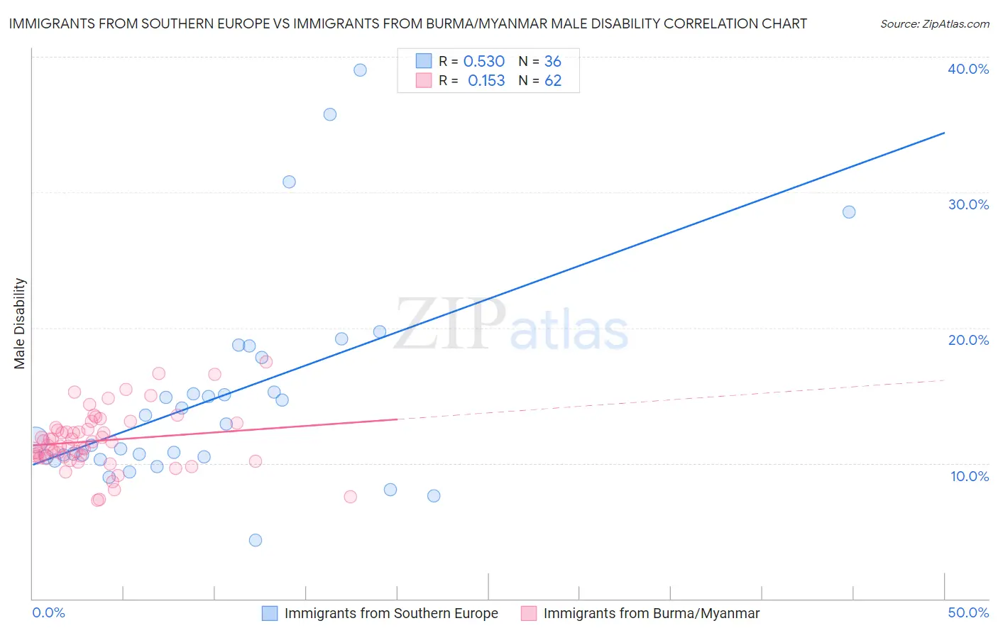 Immigrants from Southern Europe vs Immigrants from Burma/Myanmar Male Disability