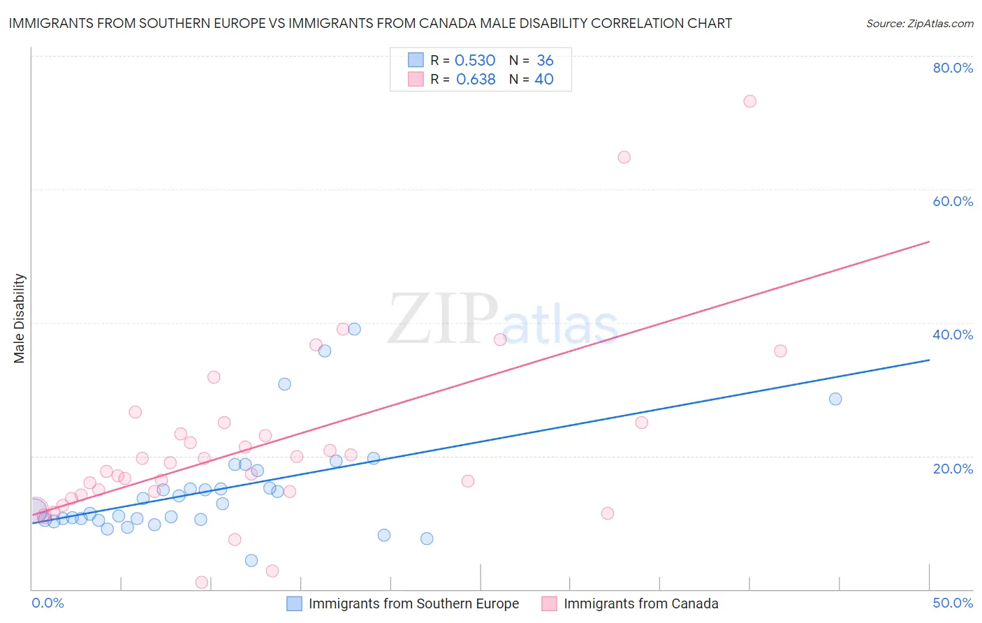 Immigrants from Southern Europe vs Immigrants from Canada Male Disability
