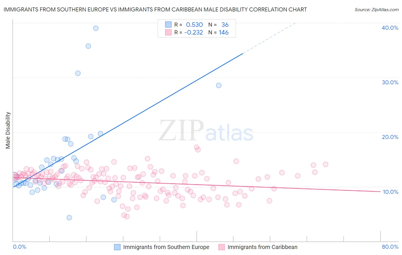 Immigrants from Southern Europe vs Immigrants from Caribbean Male Disability