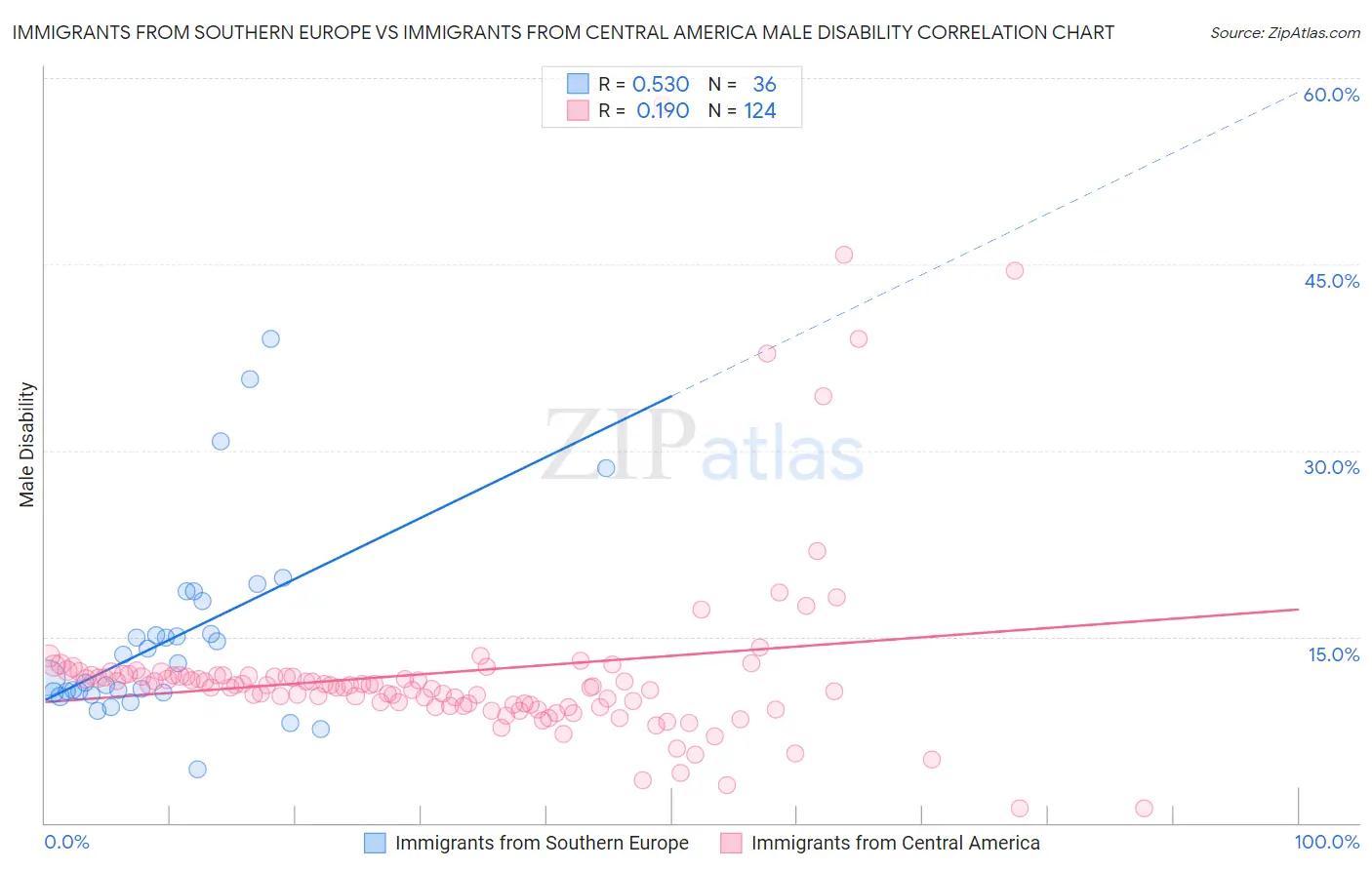 Immigrants from Southern Europe vs Immigrants from Central America Male Disability