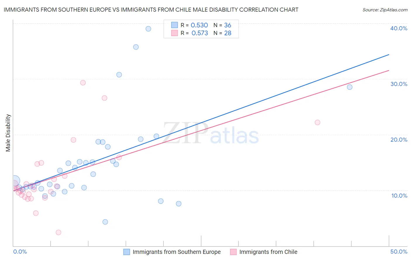 Immigrants from Southern Europe vs Immigrants from Chile Male Disability