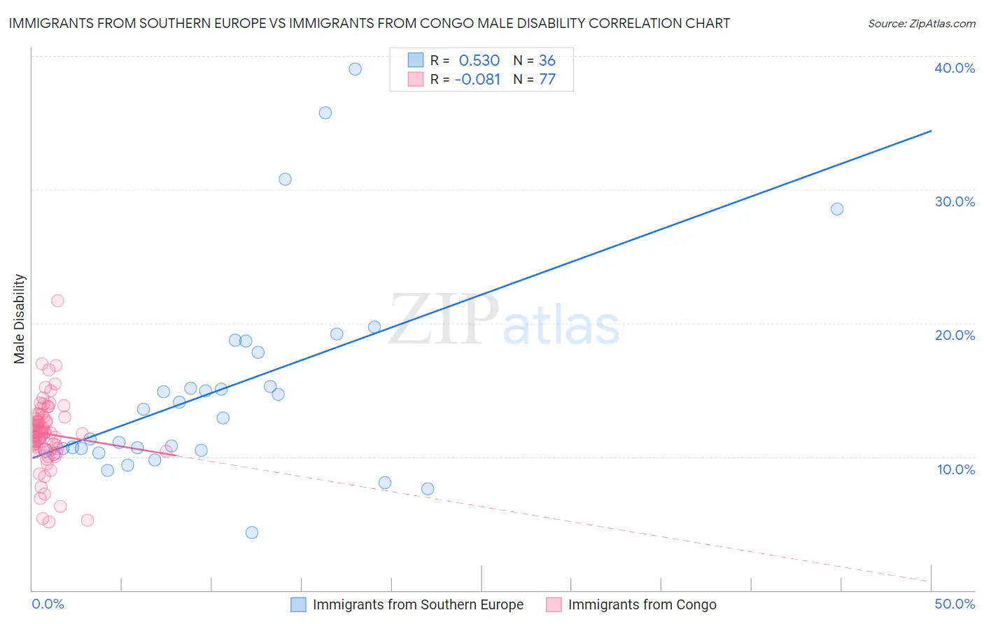 Immigrants from Southern Europe vs Immigrants from Congo Male Disability