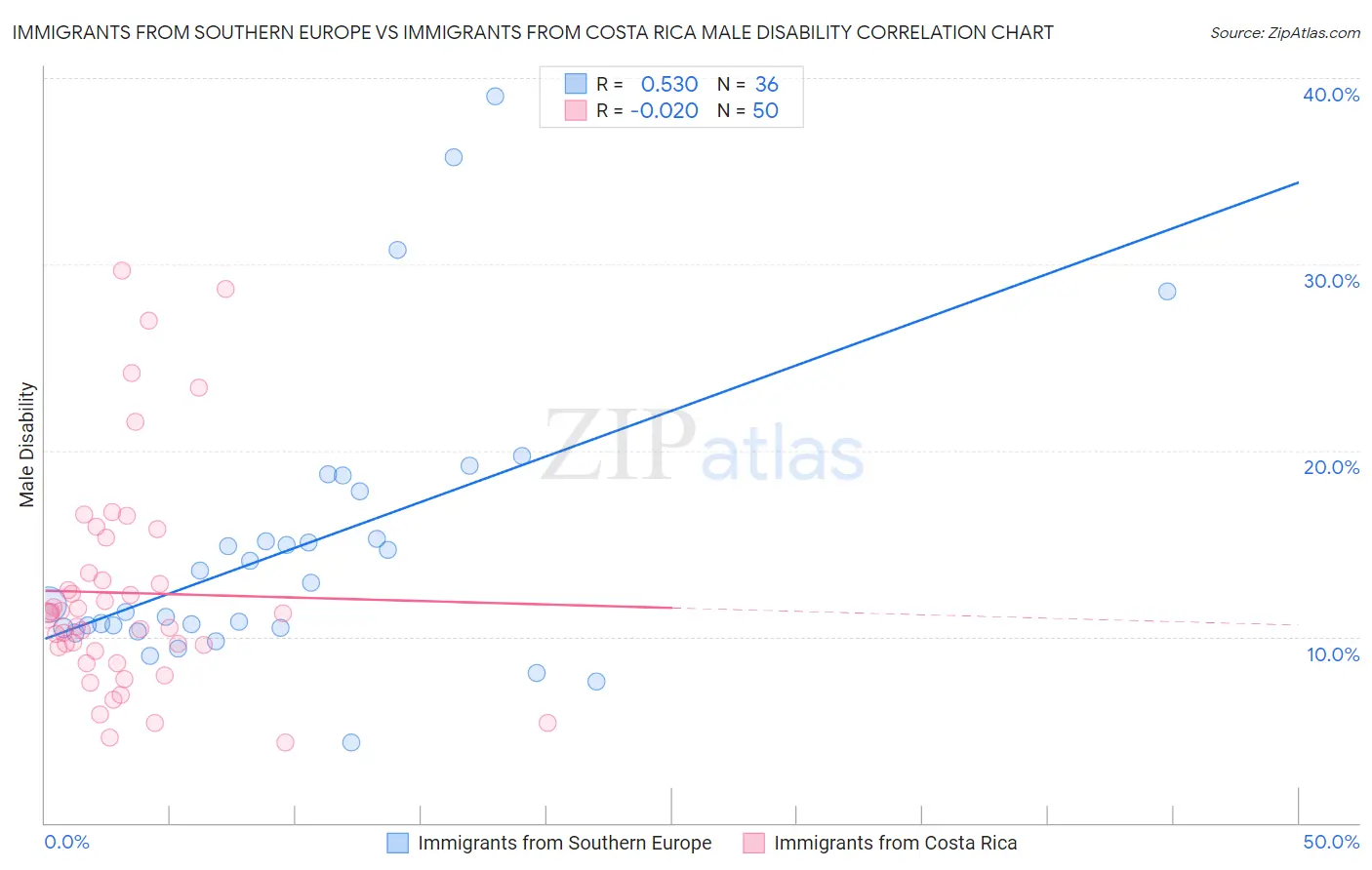 Immigrants from Southern Europe vs Immigrants from Costa Rica Male Disability