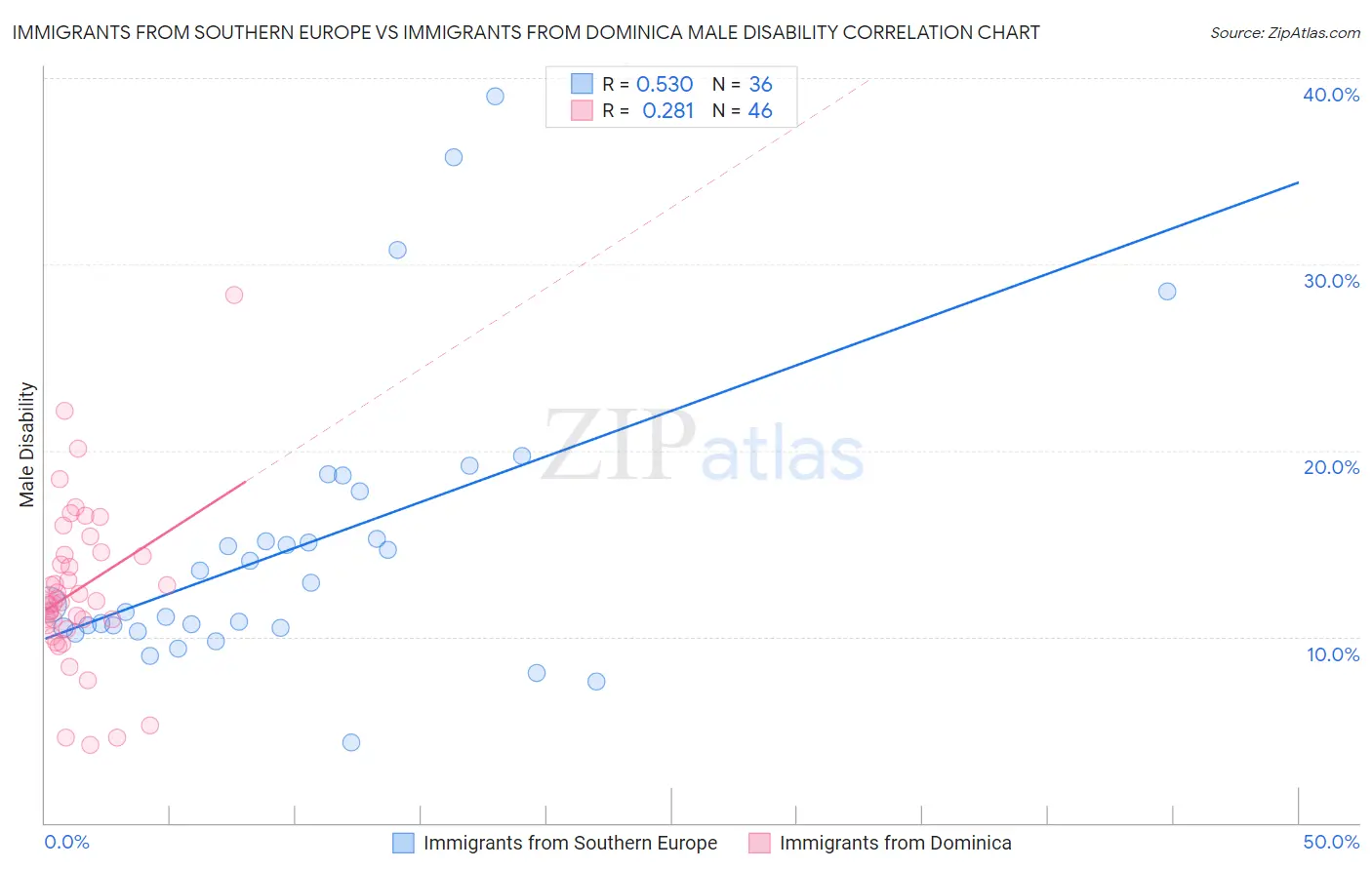 Immigrants from Southern Europe vs Immigrants from Dominica Male Disability