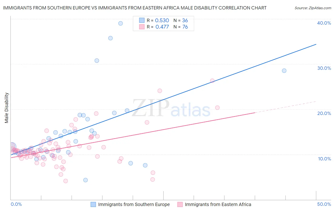 Immigrants from Southern Europe vs Immigrants from Eastern Africa Male Disability