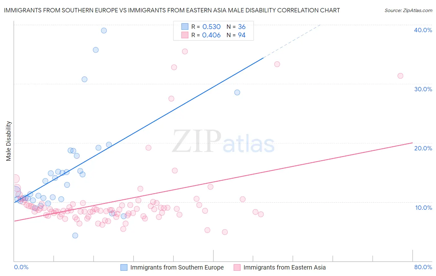 Immigrants from Southern Europe vs Immigrants from Eastern Asia Male Disability