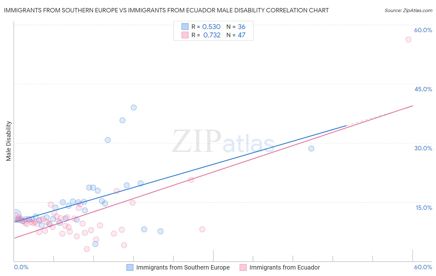 Immigrants from Southern Europe vs Immigrants from Ecuador Male Disability