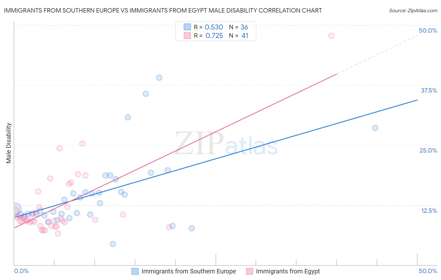 Immigrants from Southern Europe vs Immigrants from Egypt Male Disability