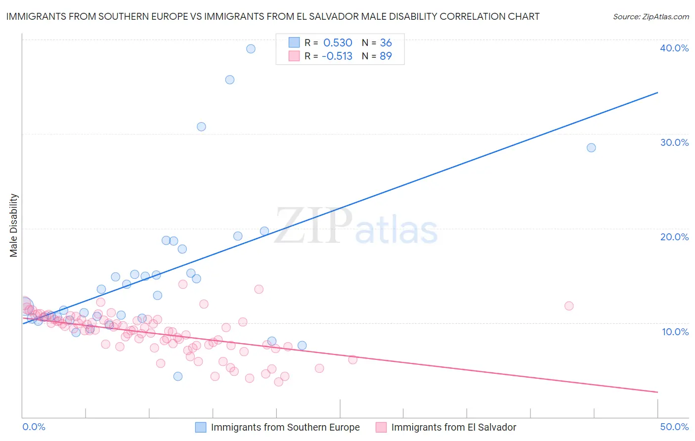 Immigrants from Southern Europe vs Immigrants from El Salvador Male Disability