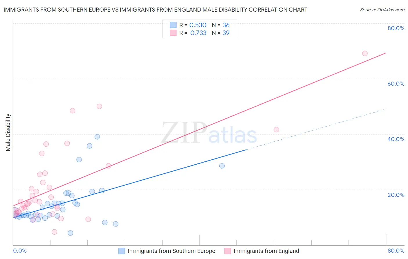 Immigrants from Southern Europe vs Immigrants from England Male Disability