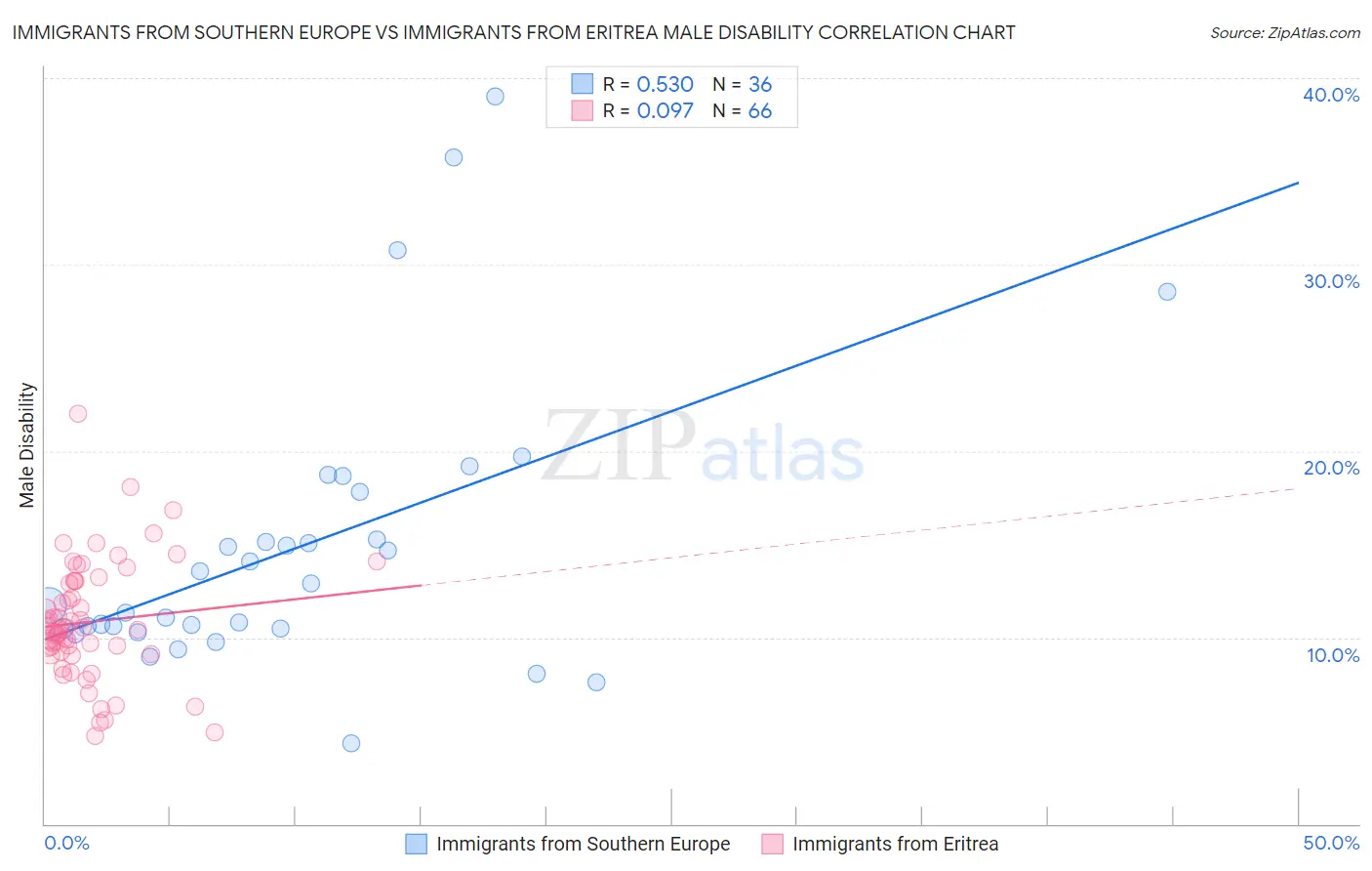 Immigrants from Southern Europe vs Immigrants from Eritrea Male Disability