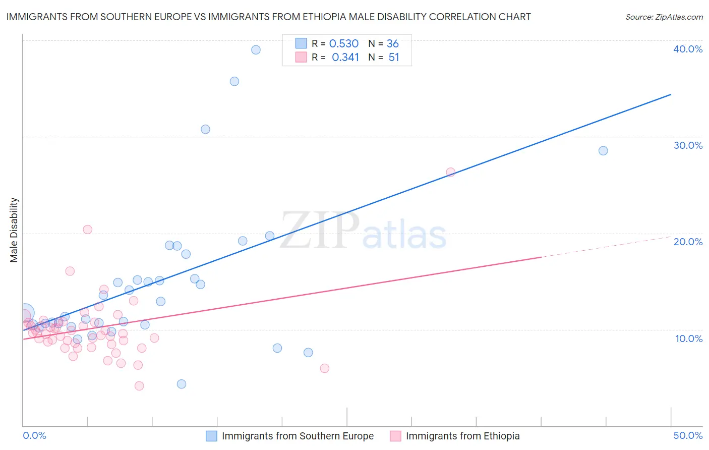 Immigrants from Southern Europe vs Immigrants from Ethiopia Male Disability