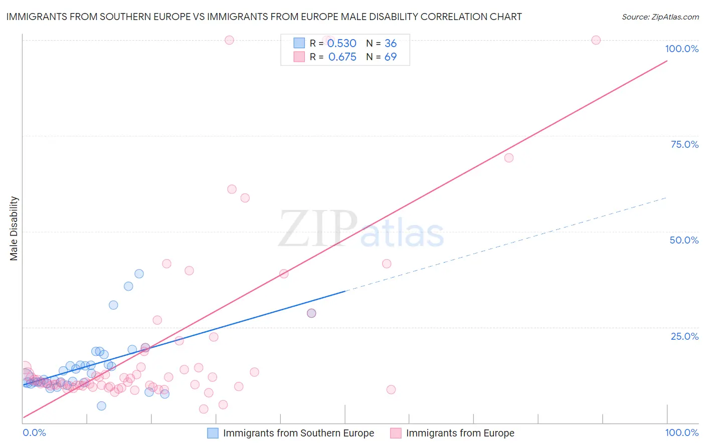 Immigrants from Southern Europe vs Immigrants from Europe Male Disability