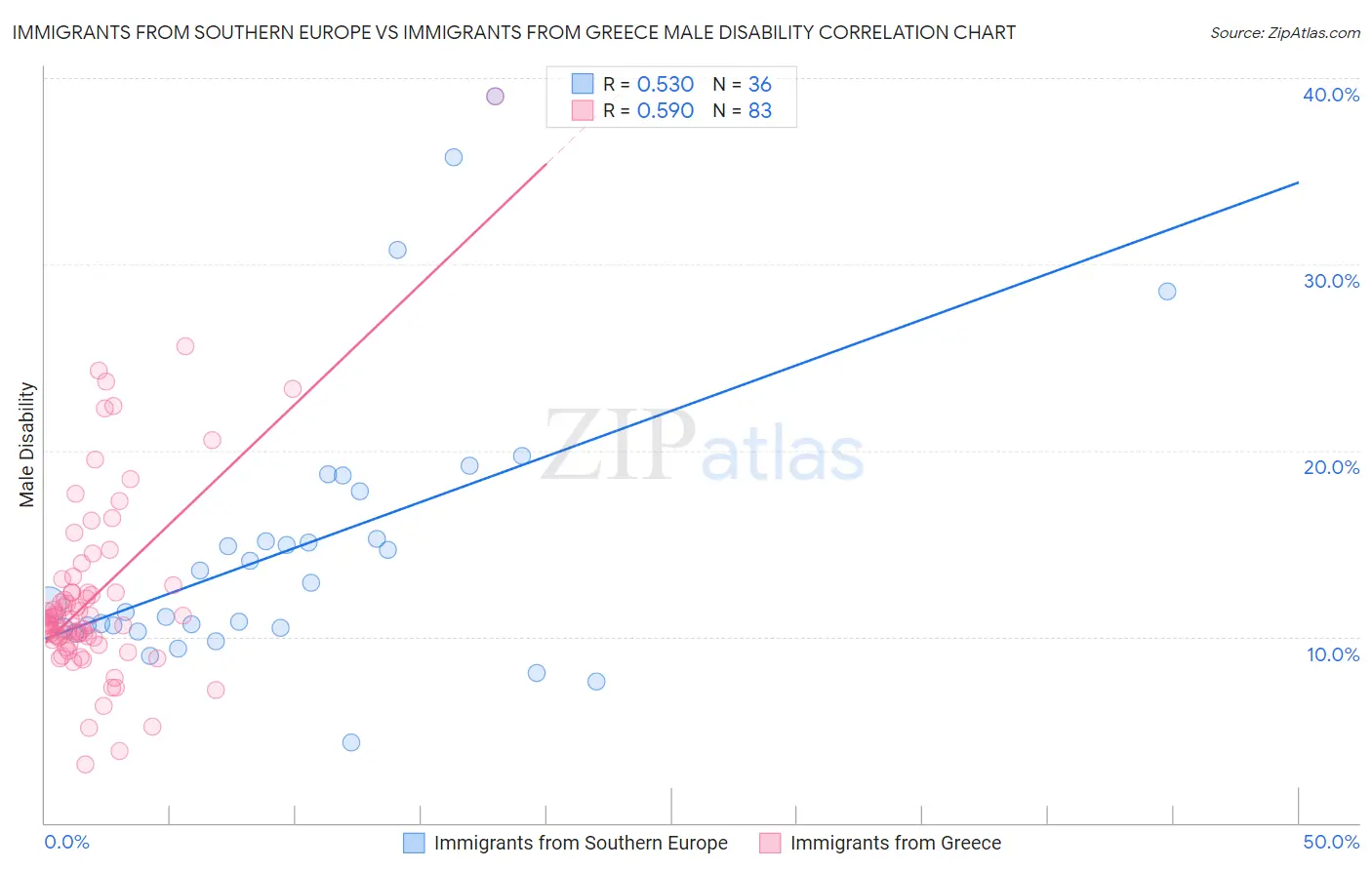 Immigrants from Southern Europe vs Immigrants from Greece Male Disability