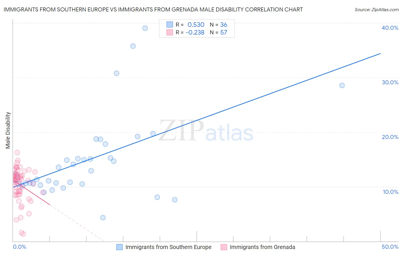 Immigrants from Southern Europe vs Immigrants from Grenada Male Disability