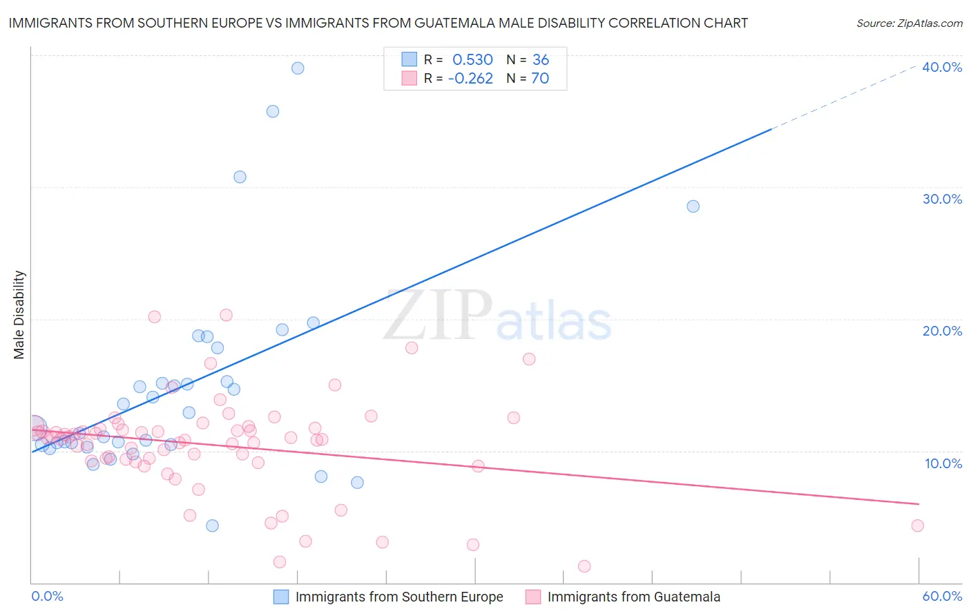 Immigrants from Southern Europe vs Immigrants from Guatemala Male Disability