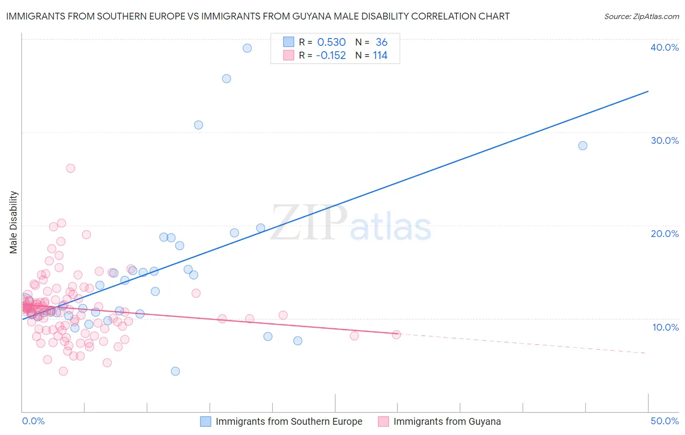 Immigrants from Southern Europe vs Immigrants from Guyana Male Disability