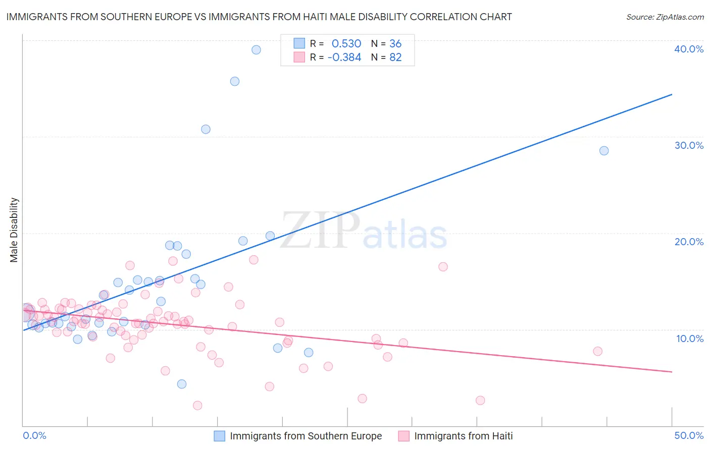 Immigrants from Southern Europe vs Immigrants from Haiti Male Disability