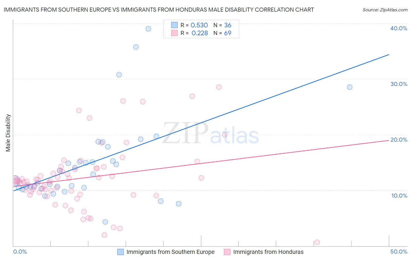 Immigrants from Southern Europe vs Immigrants from Honduras Male Disability