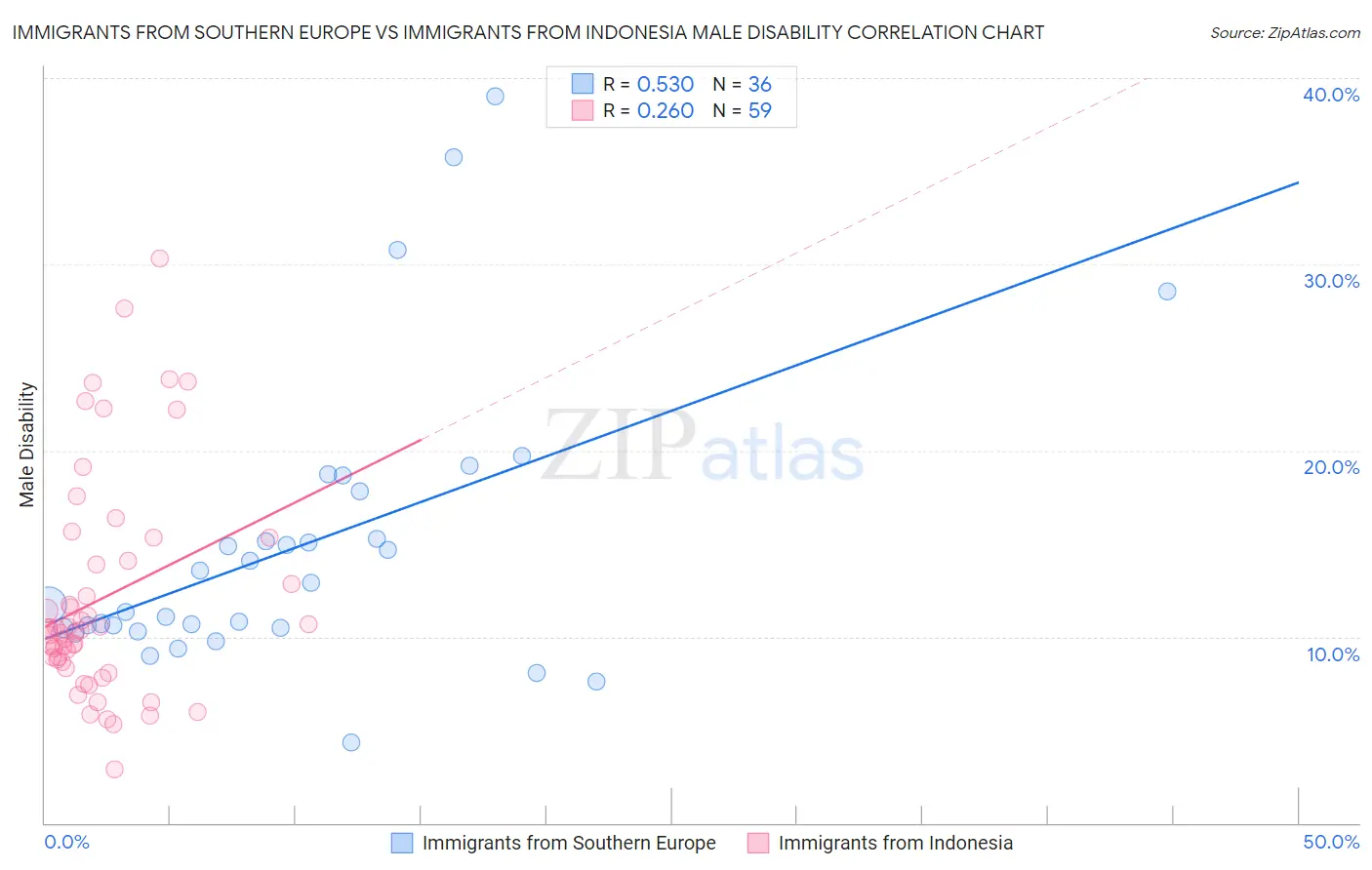 Immigrants from Southern Europe vs Immigrants from Indonesia Male Disability