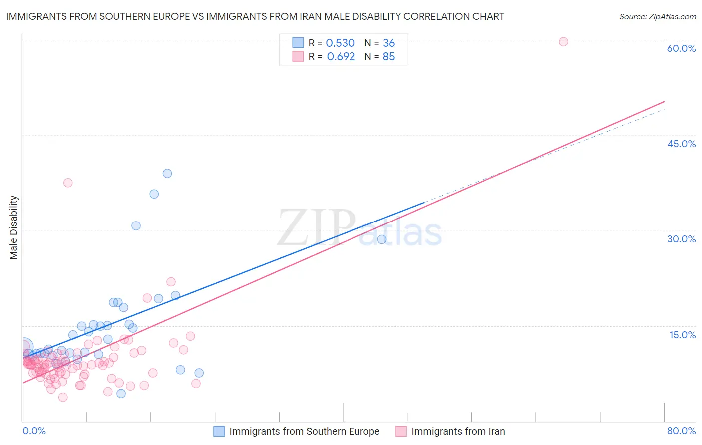 Immigrants from Southern Europe vs Immigrants from Iran Male Disability