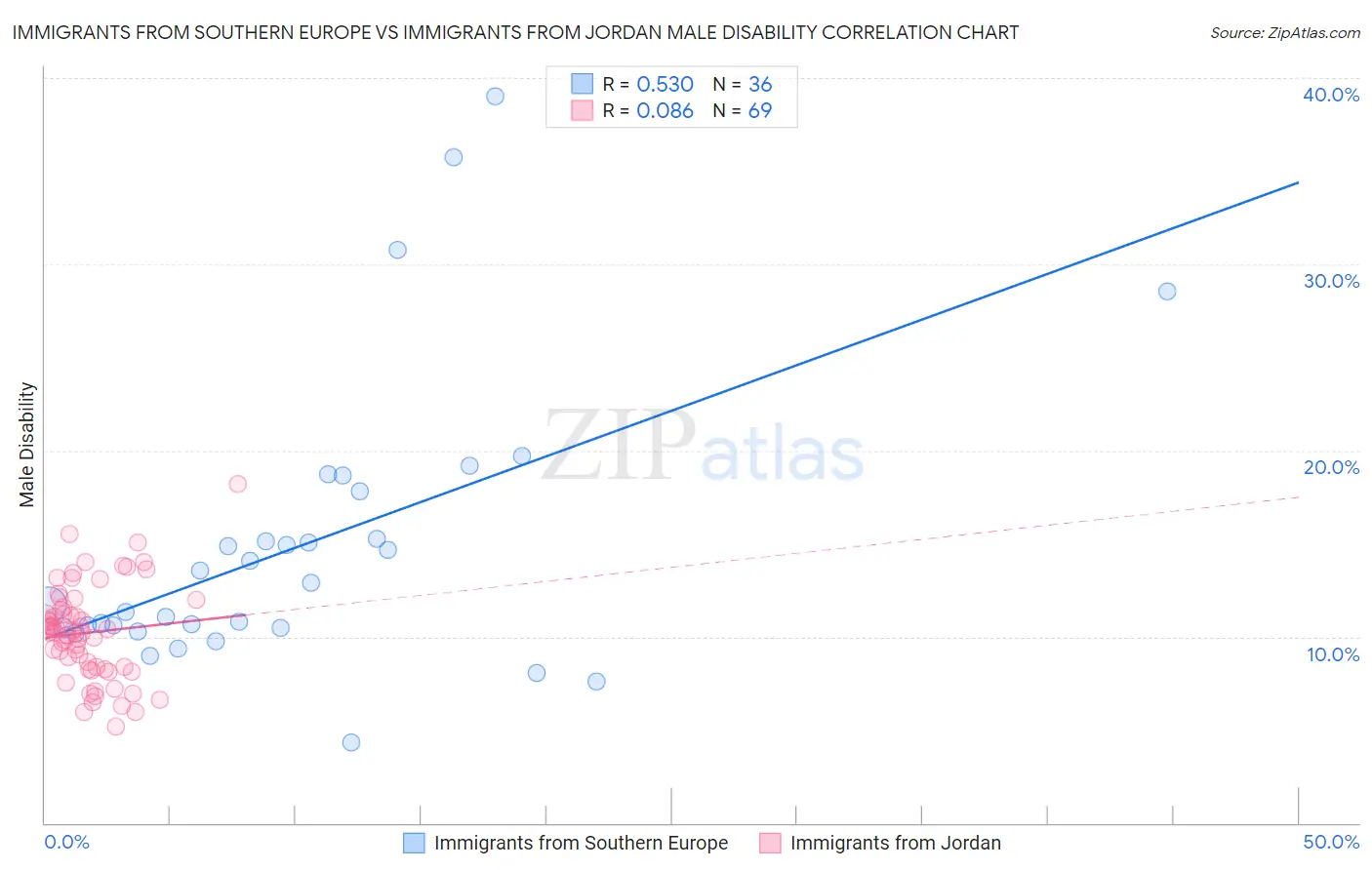 Immigrants from Southern Europe vs Immigrants from Jordan Male Disability