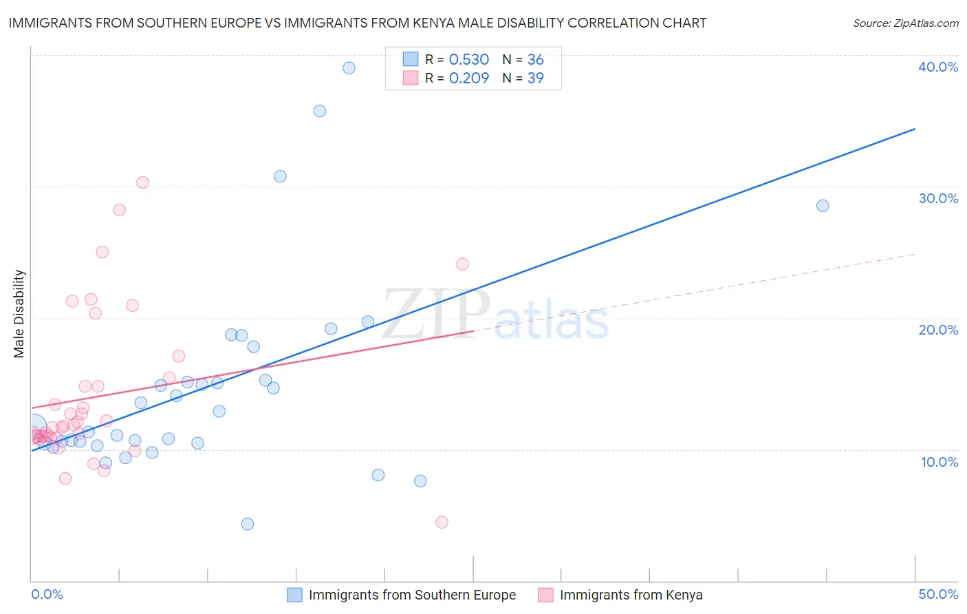 Immigrants from Southern Europe vs Immigrants from Kenya Male Disability