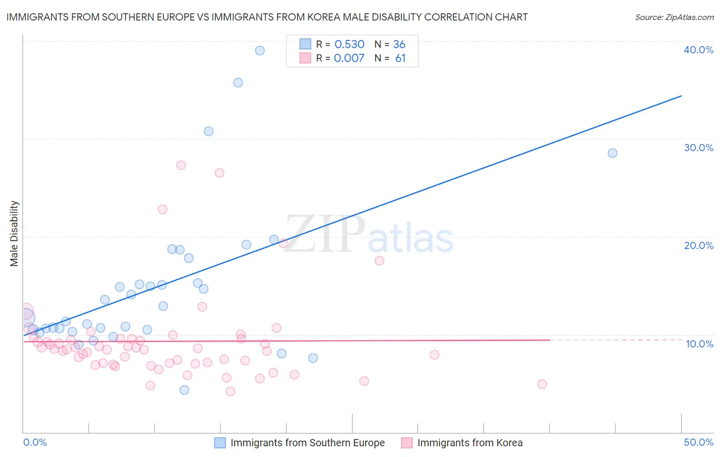 Immigrants from Southern Europe vs Immigrants from Korea Male Disability