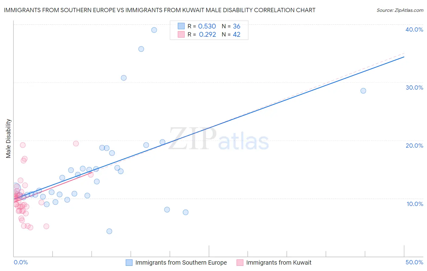 Immigrants from Southern Europe vs Immigrants from Kuwait Male Disability