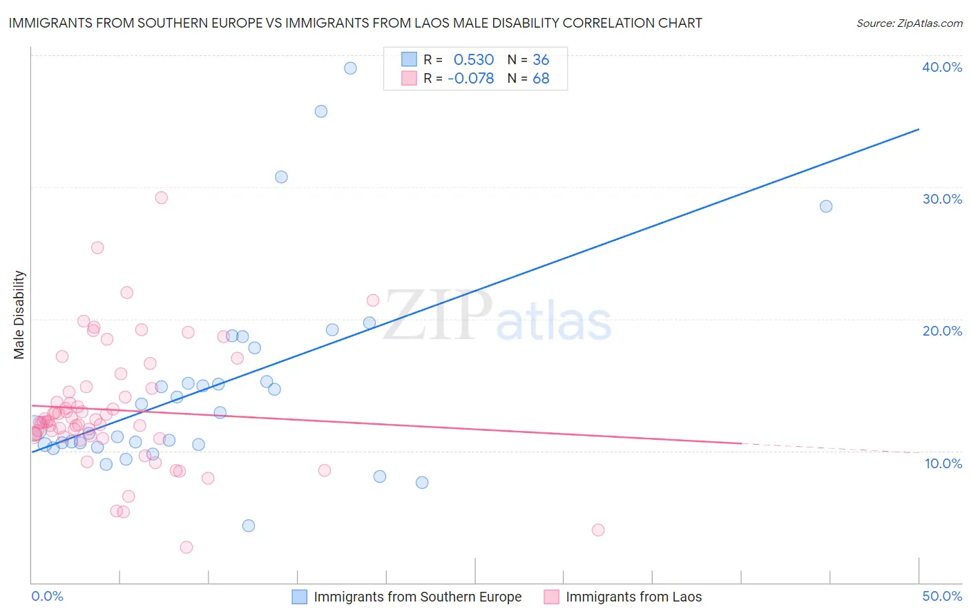 Immigrants from Southern Europe vs Immigrants from Laos Male Disability