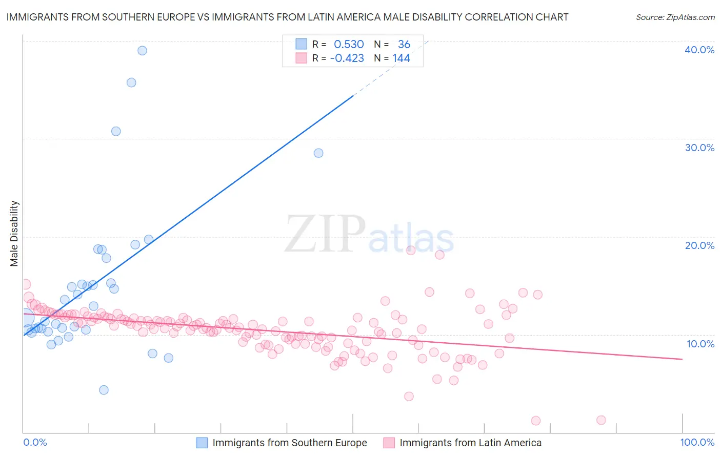 Immigrants from Southern Europe vs Immigrants from Latin America Male Disability