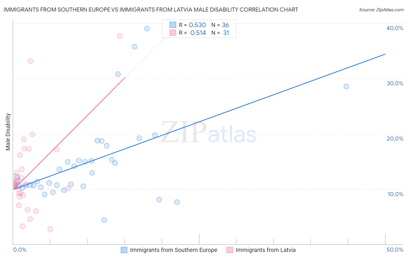 Immigrants from Southern Europe vs Immigrants from Latvia Male Disability