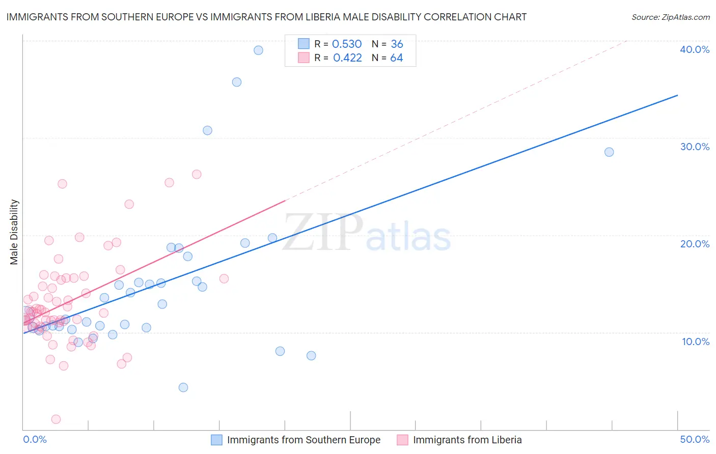 Immigrants from Southern Europe vs Immigrants from Liberia Male Disability