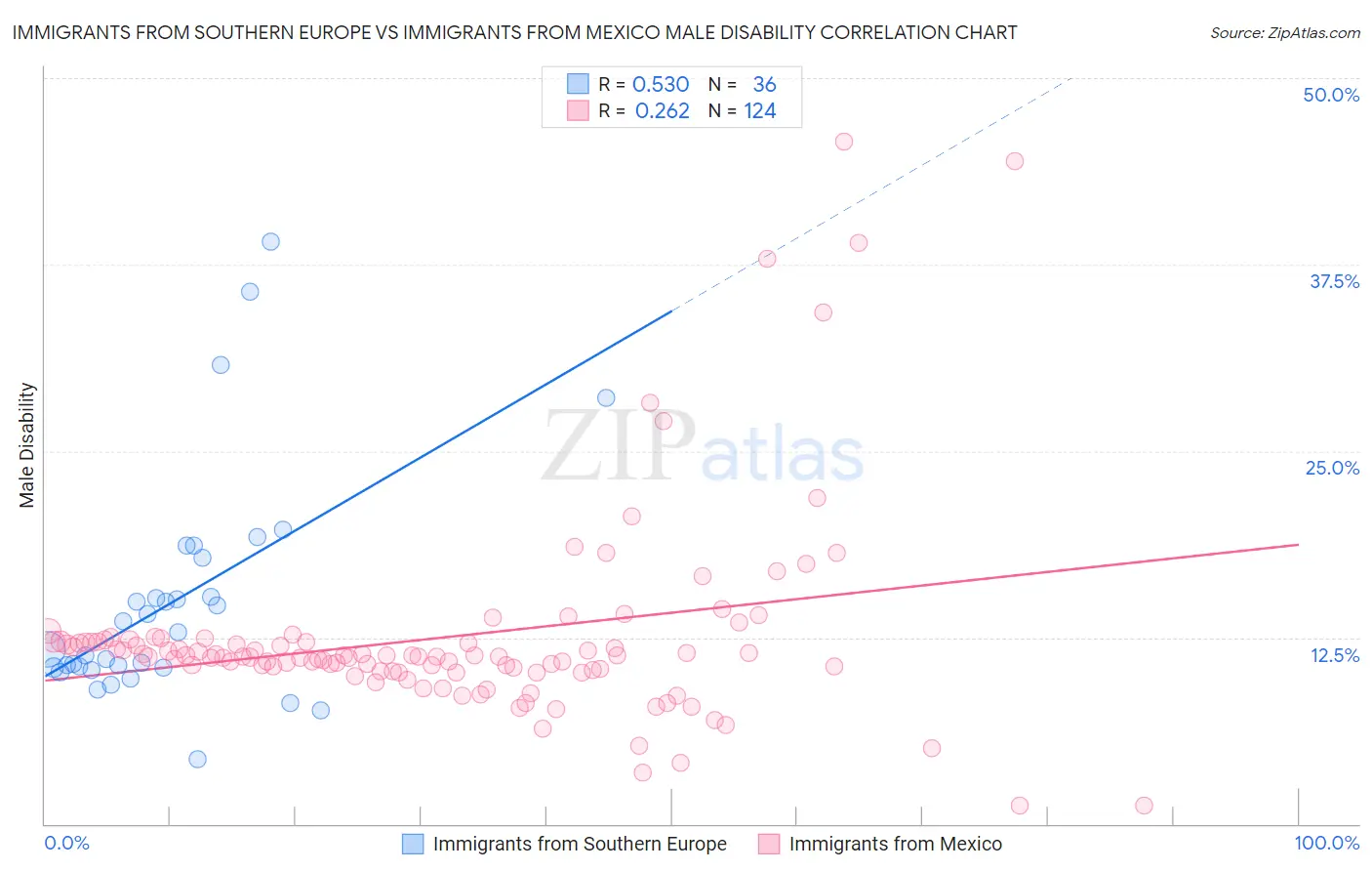 Immigrants from Southern Europe vs Immigrants from Mexico Male Disability