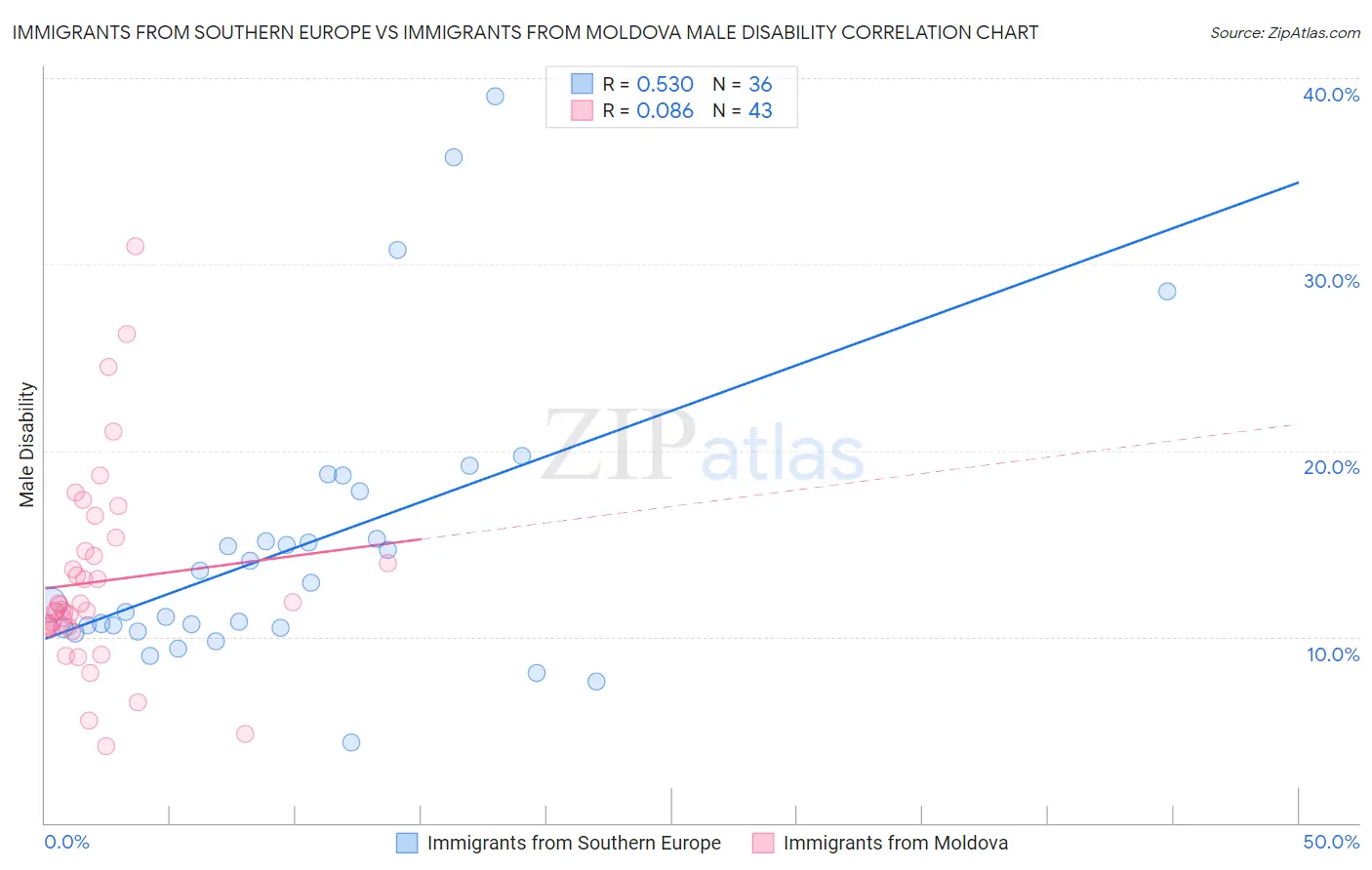 Immigrants from Southern Europe vs Immigrants from Moldova Male Disability