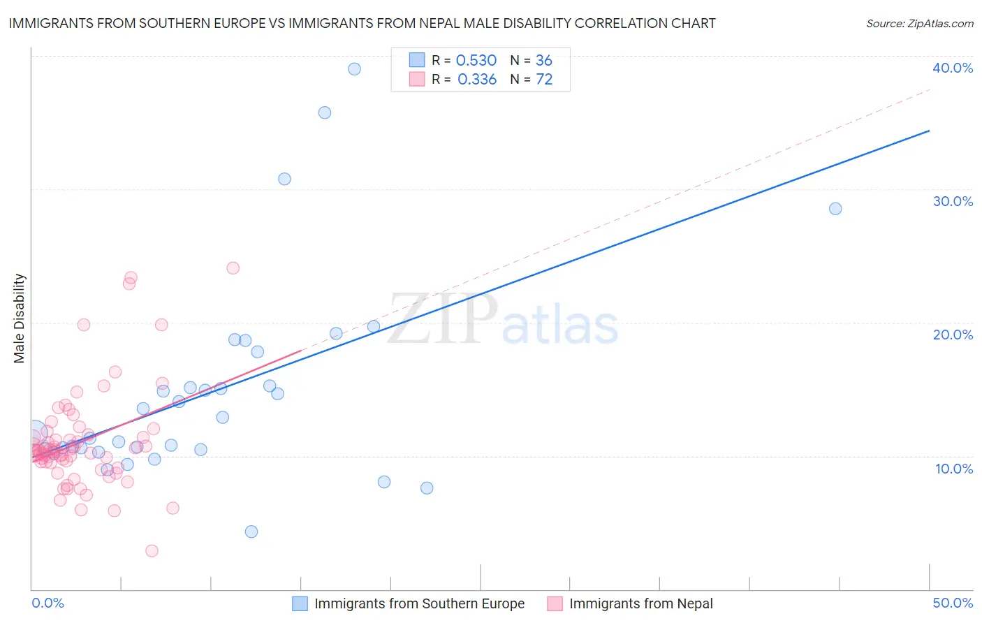 Immigrants from Southern Europe vs Immigrants from Nepal Male Disability