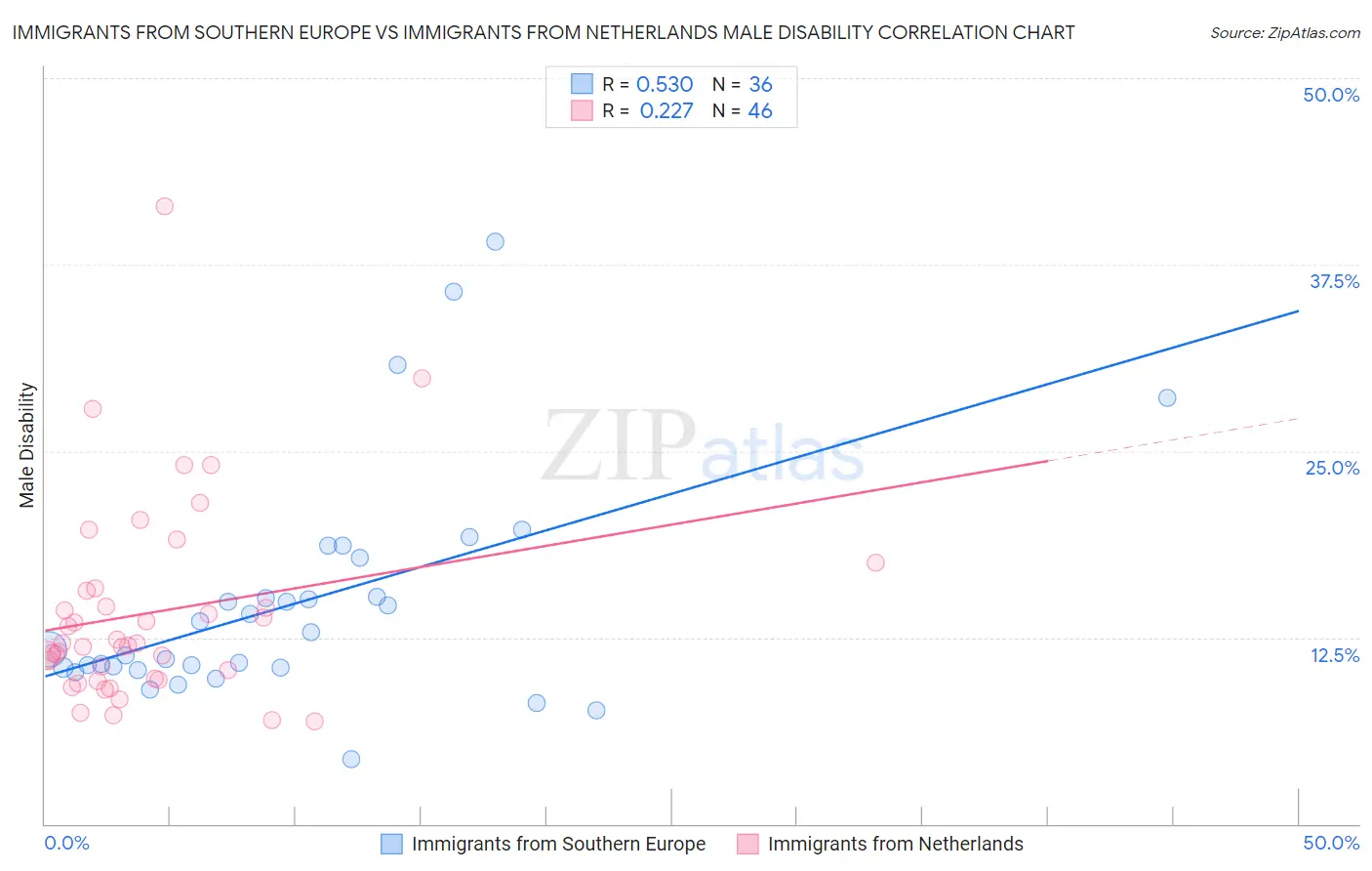Immigrants from Southern Europe vs Immigrants from Netherlands Male Disability