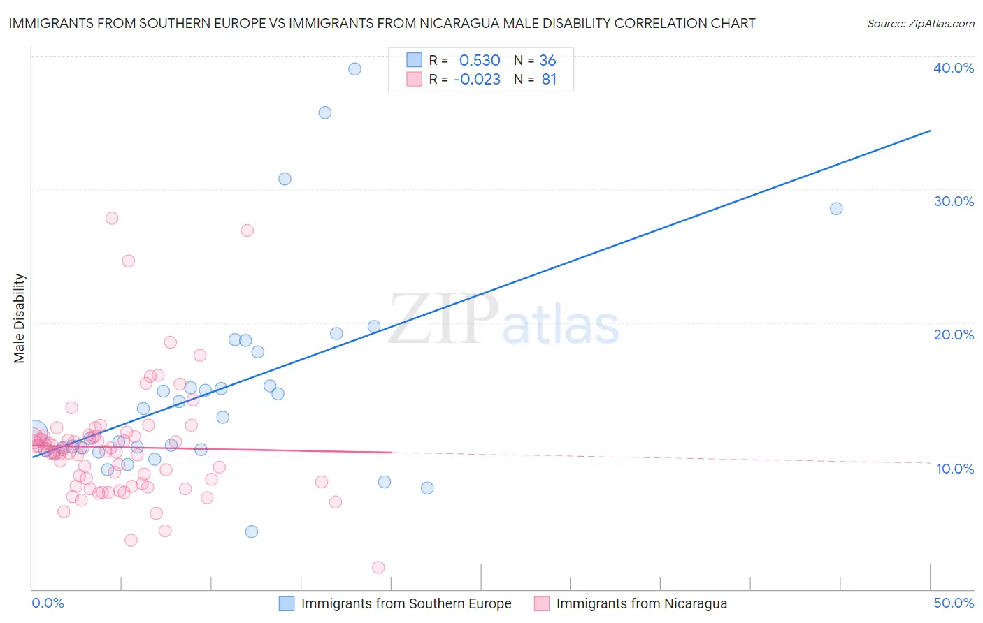 Immigrants from Southern Europe vs Immigrants from Nicaragua Male Disability