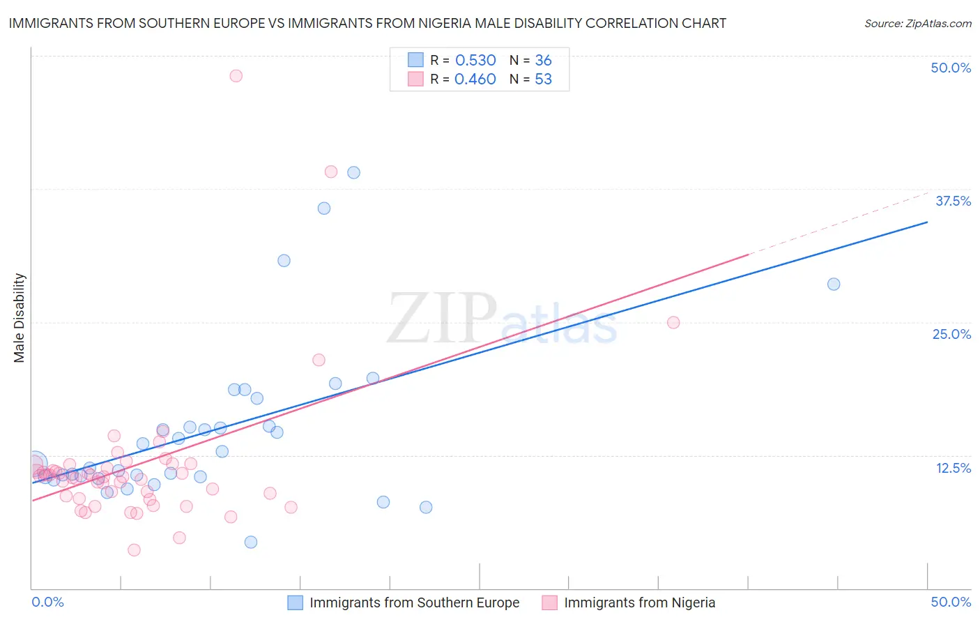 Immigrants from Southern Europe vs Immigrants from Nigeria Male Disability