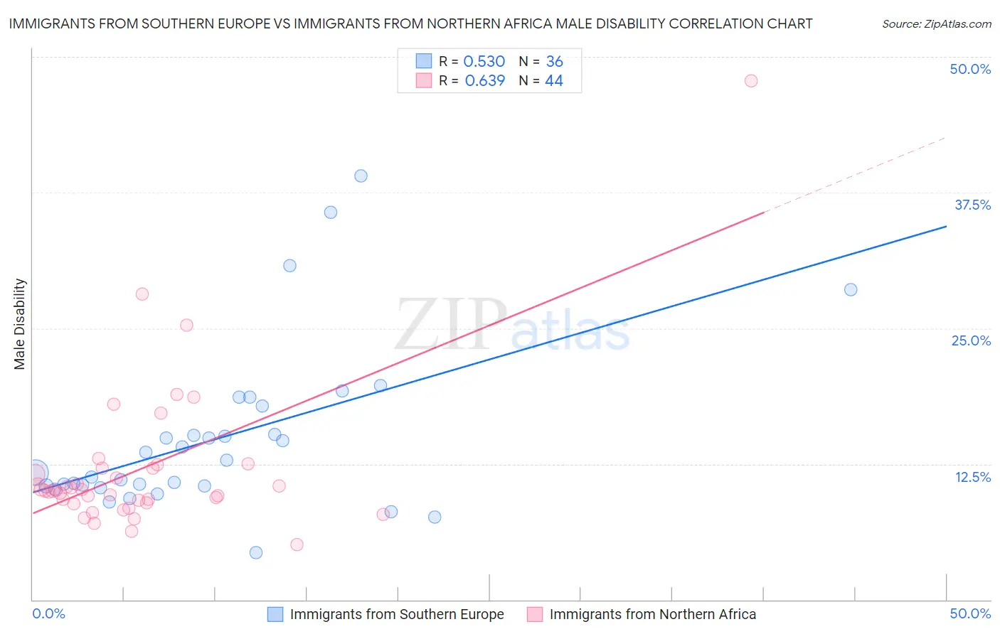 Immigrants from Southern Europe vs Immigrants from Northern Africa Male Disability