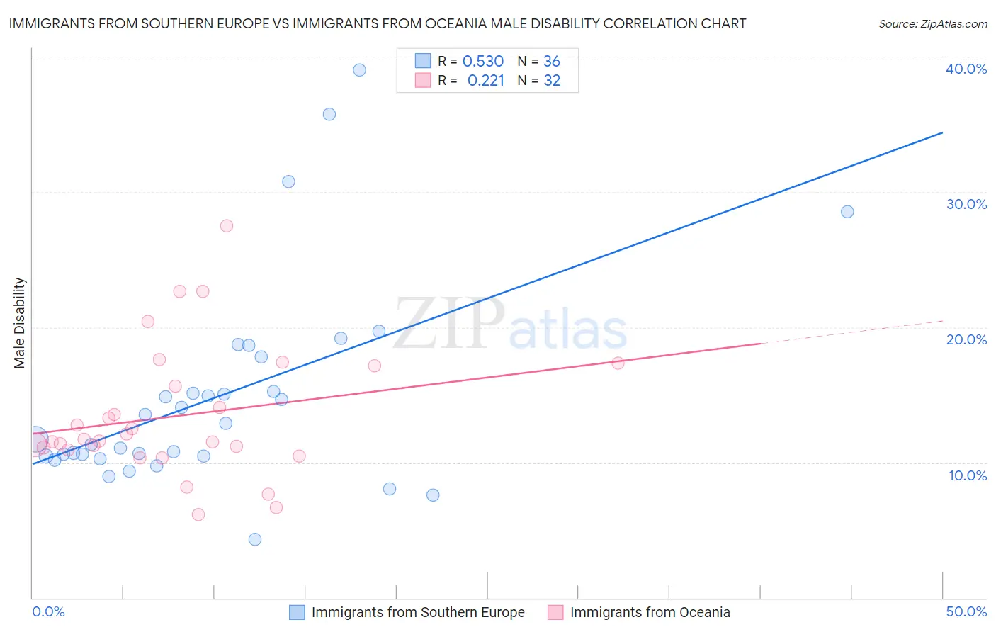 Immigrants from Southern Europe vs Immigrants from Oceania Male Disability