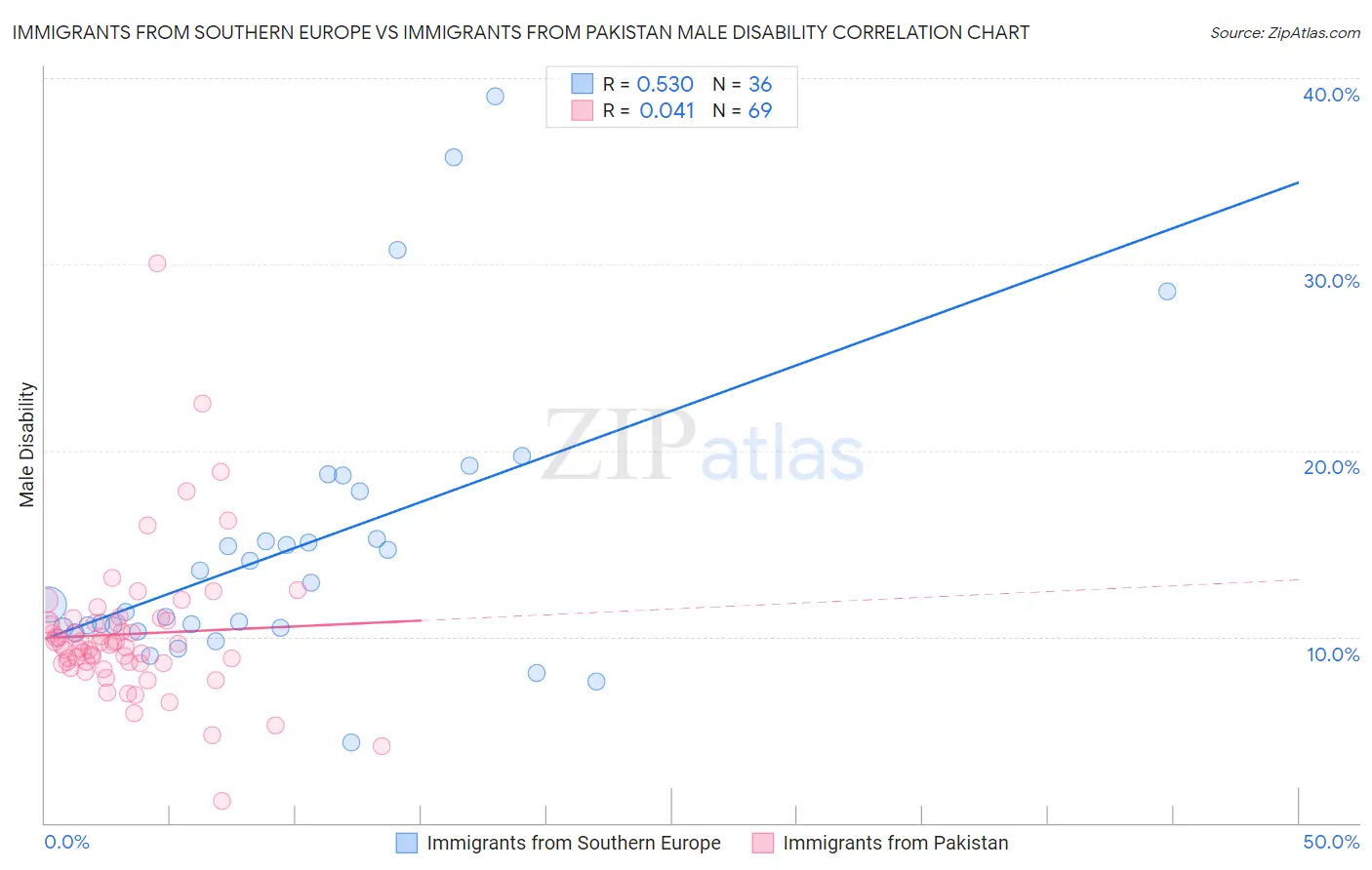 Immigrants from Southern Europe vs Immigrants from Pakistan Male Disability