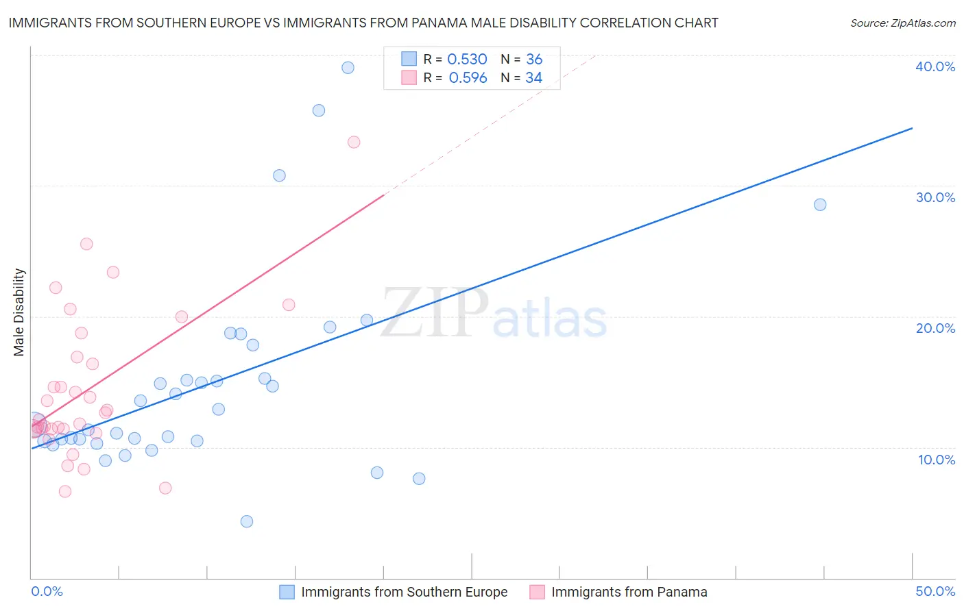 Immigrants from Southern Europe vs Immigrants from Panama Male Disability
