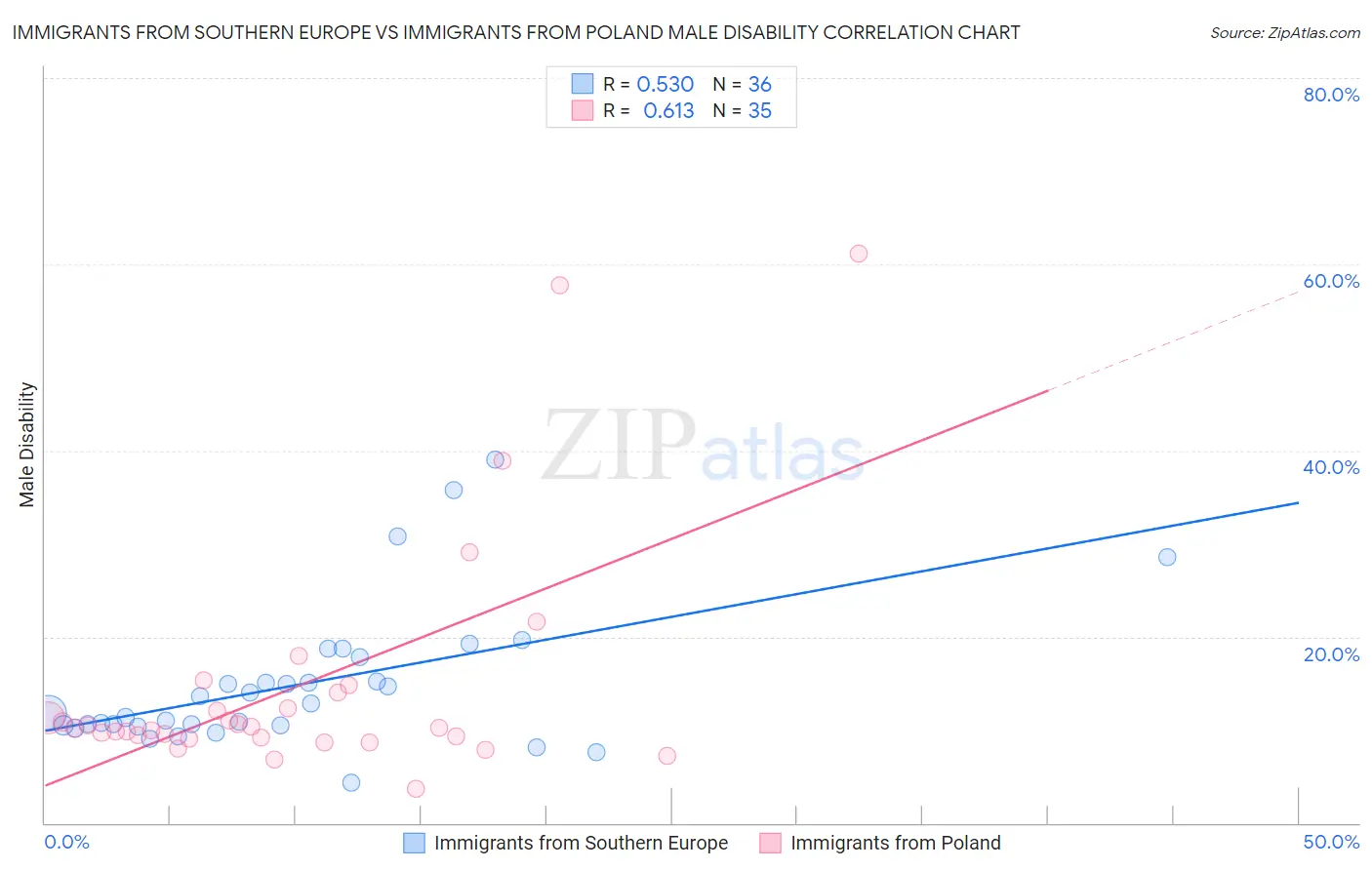 Immigrants from Southern Europe vs Immigrants from Poland Male Disability