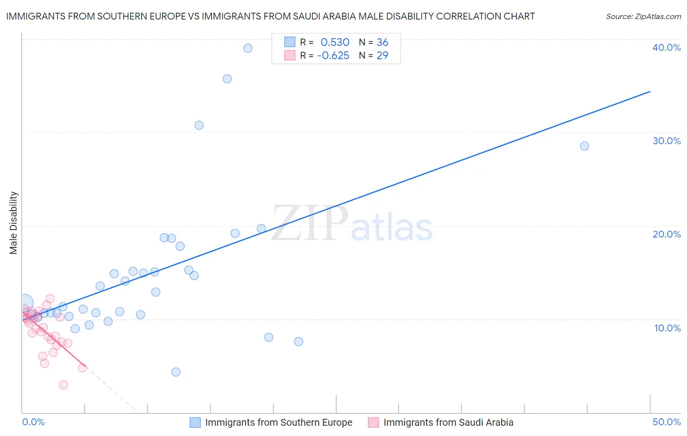 Immigrants from Southern Europe vs Immigrants from Saudi Arabia Male Disability