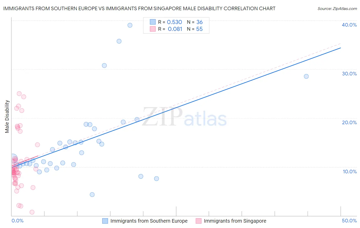 Immigrants from Southern Europe vs Immigrants from Singapore Male Disability